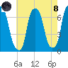 Whitestone tide chart for Sunday, August 8, 2021
