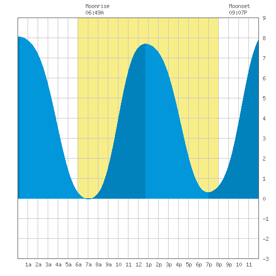 Whitestone tide chart for Monday, August 9, 2021