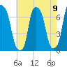 Whitestone tide chart for Monday, August 9, 2021