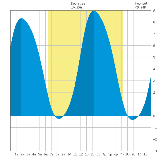 Whitestone tide chart for Friday, September 10, 2021