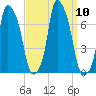 Whitestone tide chart for Friday, September 10, 2021