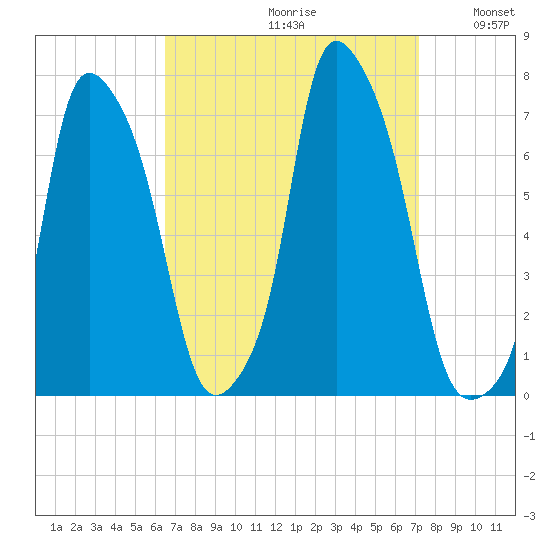Whitestone tide chart for Saturday, September 11, 2021