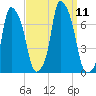 Whitestone tide chart for Saturday, September 11, 2021