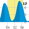 Whitestone tide chart for Sunday, September 12, 2021