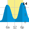 Whitestone tide chart for Tuesday, September 14, 2021
