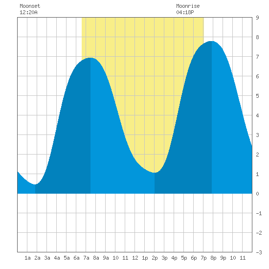 Whitestone tide chart for Wednesday, September 15, 2021