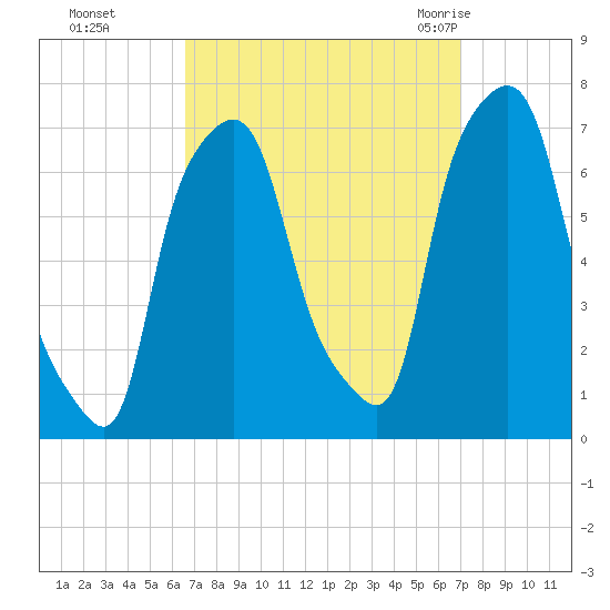 Whitestone tide chart for Thursday, September 16, 2021