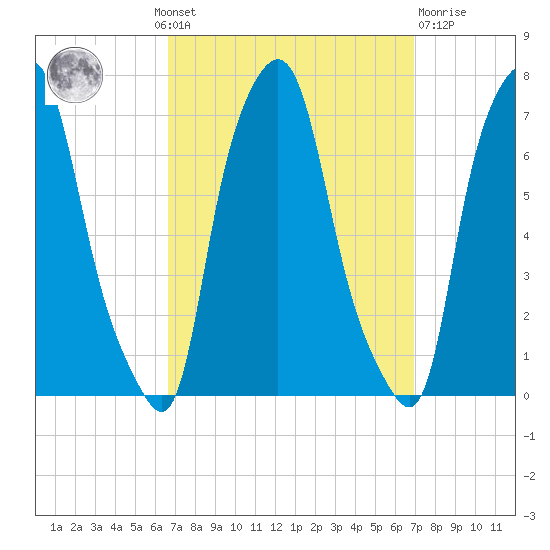 Whitestone tide chart for Monday, September 20, 2021