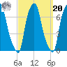 Whitestone tide chart for Monday, September 20, 2021
