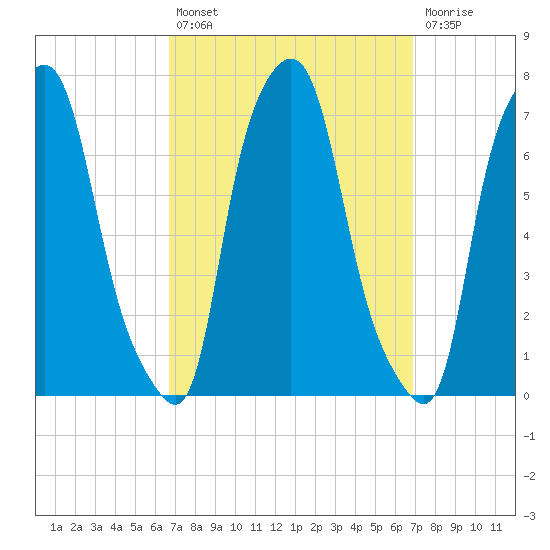 Whitestone tide chart for Tuesday, September 21, 2021