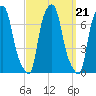 Whitestone tide chart for Tuesday, September 21, 2021