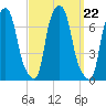 Whitestone tide chart for Wednesday, September 22, 2021