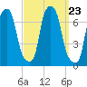 Whitestone tide chart for Thursday, September 23, 2021