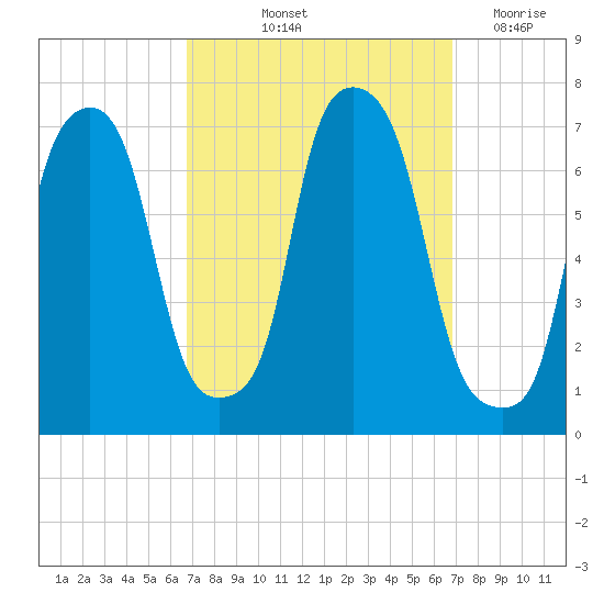 Whitestone tide chart for Friday, September 24, 2021