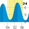 Whitestone tide chart for Friday, September 24, 2021