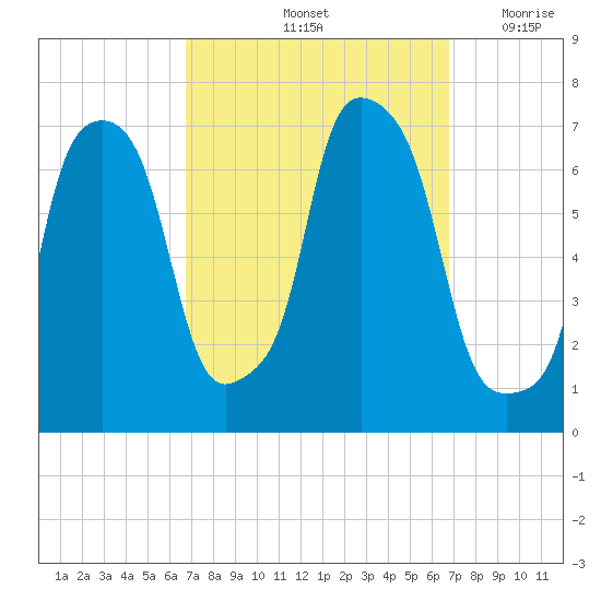 Whitestone tide chart for Saturday, September 25, 2021