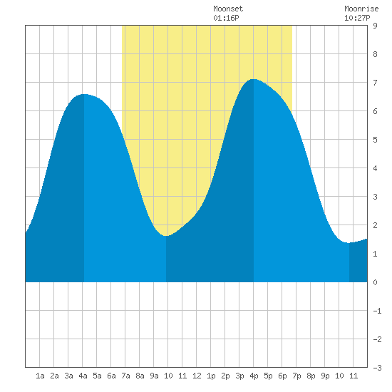 Whitestone tide chart for Monday, September 27, 2021