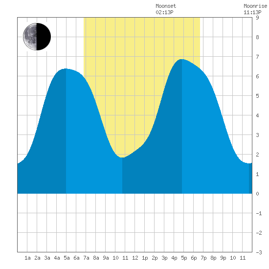 Whitestone tide chart for Tuesday, September 28, 2021