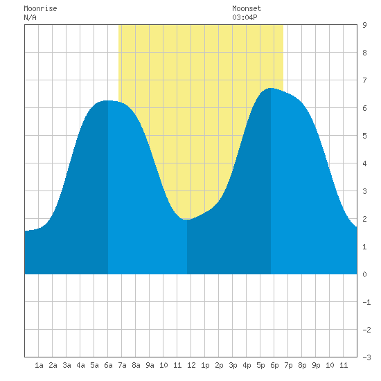 Whitestone tide chart for Wednesday, September 29, 2021