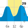 Whitestone tide chart for Wednesday, September 29, 2021