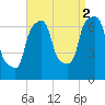 Whitestone tide chart for Thursday, September 2, 2021