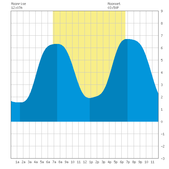 Whitestone tide chart for Thursday, September 30, 2021
