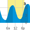 Whitestone tide chart for Friday, September 3, 2021