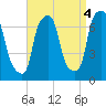 Whitestone tide chart for Saturday, September 4, 2021