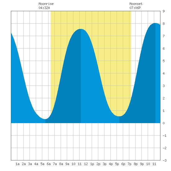 Whitestone tide chart for Sunday, September 5, 2021