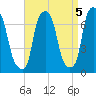 Whitestone tide chart for Sunday, September 5, 2021