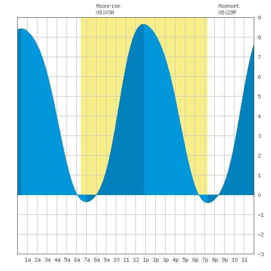 Whitestone tide chart for Wednesday, September 8, 2021