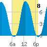 Whitestone tide chart for Wednesday, September 8, 2021