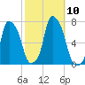 Whitestone tide chart for Sunday, October 10, 2021