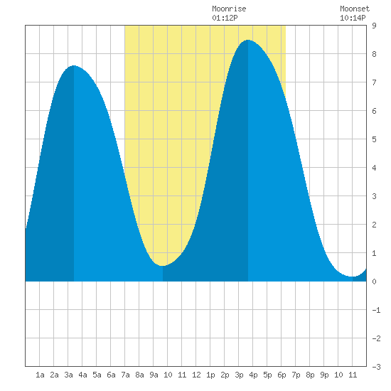 Whitestone tide chart for Monday, October 11, 2021