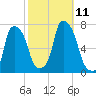Whitestone tide chart for Monday, October 11, 2021