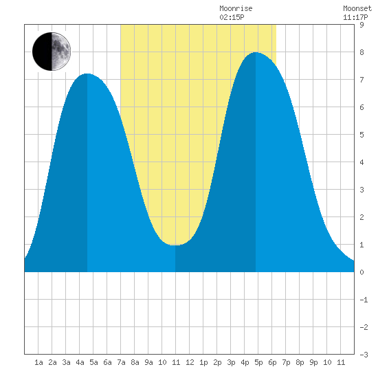Whitestone tide chart for Tuesday, October 12, 2021