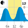 Whitestone tide chart for Tuesday, October 12, 2021