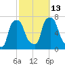 Whitestone tide chart for Wednesday, October 13, 2021
