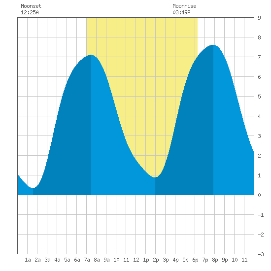 Whitestone tide chart for Thursday, October 14, 2021