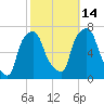 Whitestone tide chart for Thursday, October 14, 2021