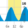 Whitestone tide chart for Saturday, October 16, 2021