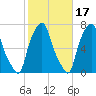 Whitestone tide chart for Sunday, October 17, 2021