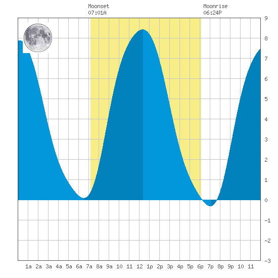 Whitestone tide chart for Wednesday, October 20, 2021