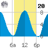 Whitestone tide chart for Wednesday, October 20, 2021