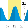Whitestone tide chart for Thursday, October 21, 2021
