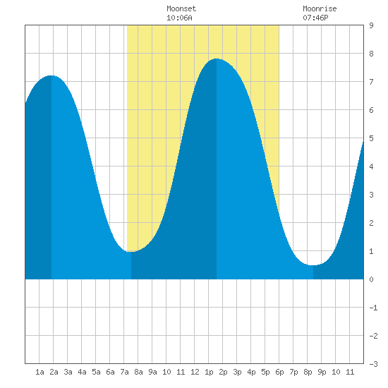 Whitestone tide chart for Saturday, October 23, 2021