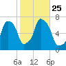 Whitestone tide chart for Monday, October 25, 2021