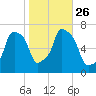 Whitestone tide chart for Tuesday, October 26, 2021