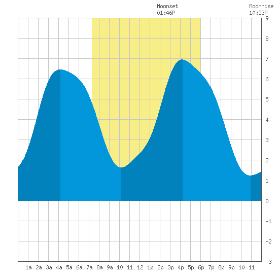 Whitestone tide chart for Wednesday, October 27, 2021