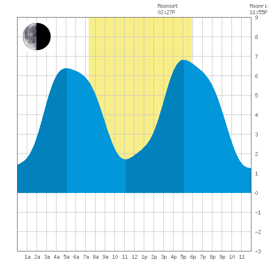 Whitestone tide chart for Thursday, October 28, 2021